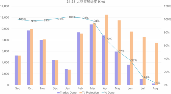 【蛋白二季报】贸易摩擦背景下的 供应压力后置  第59张