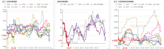 【蛋白二季报】贸易摩擦背景下的 供应压力后置  第65张