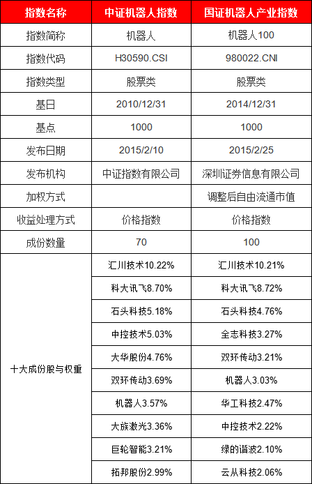 机器人ETF自9.24行情以来大涨70%！7只ETF怎么选？华夏基金规模更大，天弘基金超额收益高，国泰基金跑输基准  第2张