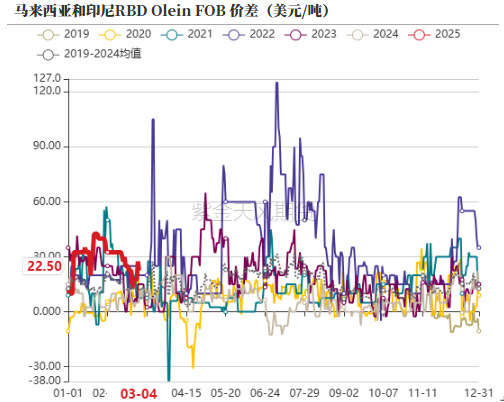 油脂：外围市场的压力  第6张