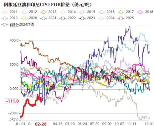油脂：外围市场的压力  第7张