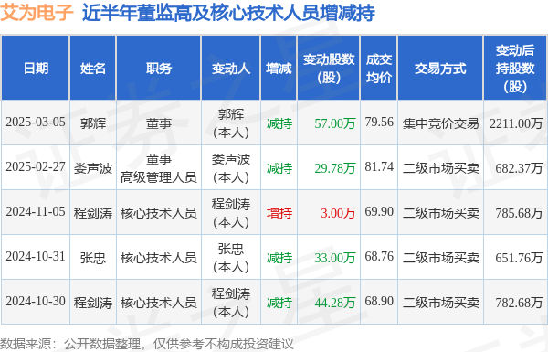 艾为电子：3月5日高管郭辉减持股份合计57万股  第1张