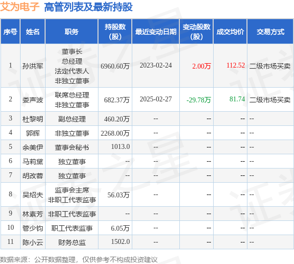 艾为电子：3月5日高管郭辉减持股份合计57万股  第2张