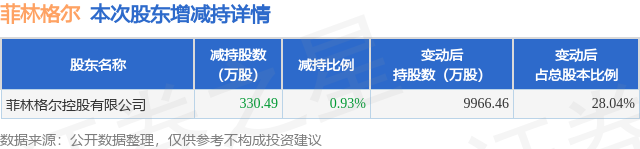 3月6日菲林格尔发布公告，股东减持330.49万股  第1张
