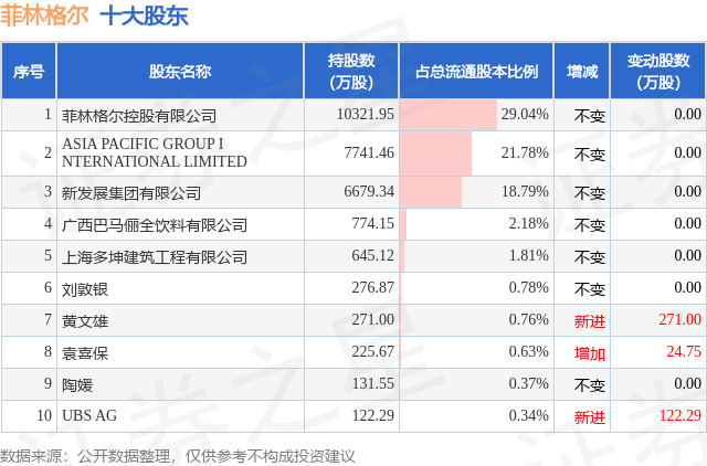 3月6日菲林格尔发布公告，股东减持330.49万股  第2张