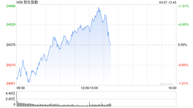 午评：港股恒指涨0.58% 恒生科指涨1.34% 上海复旦涨超11%  第2张