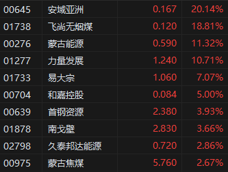 午评：港股恒指涨0.58% 恒生科指涨1.34% 上海复旦涨超11%  第4张