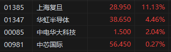 午评：港股恒指涨0.58% 恒生科指涨1.34% 上海复旦涨超11%  第5张