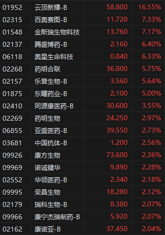 午评：港股恒指涨0.58% 恒生科指涨1.34% 上海复旦涨超11%  第6张