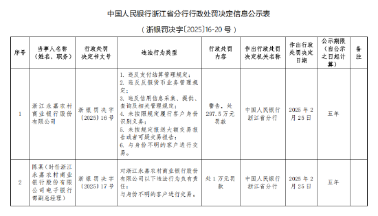 浙江永嘉农村商业银行被罚297.5万元：违反支付结算管理规定等六项违法行为类型  第1张