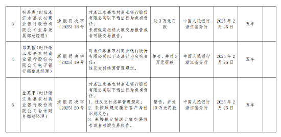 浙江永嘉农村商业银行被罚297.5万元：违反支付结算管理规定等六项违法行为类型  第2张