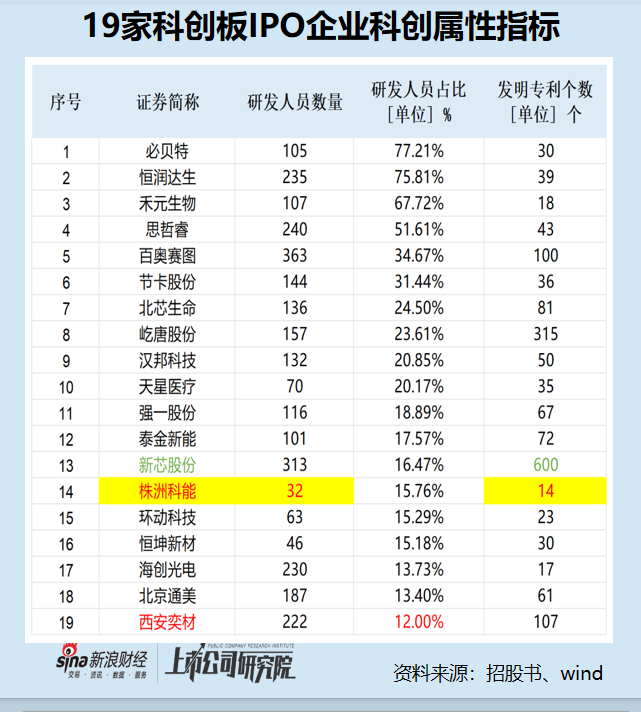 科创板IPO企业盘点：西安奕材营收复合增长率高达166%排名之一 研发人员数量占比排名垫底  第2张