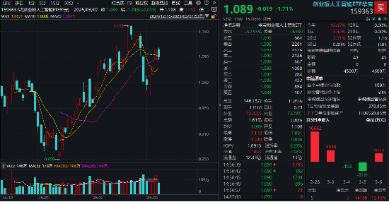 AI智能体冲高回落，汉得信息爆量成交！创业板人工智能单周累涨5.87%，跑赢大盘优于同类  第1张