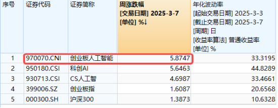 AI智能体冲高回落，汉得信息爆量成交！创业板人工智能单周累涨5.87%，跑赢大盘优于同类  第2张