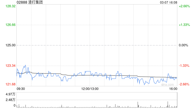 渣打集团3月6日斥资1388.41万英镑回购111.85万股  第1张