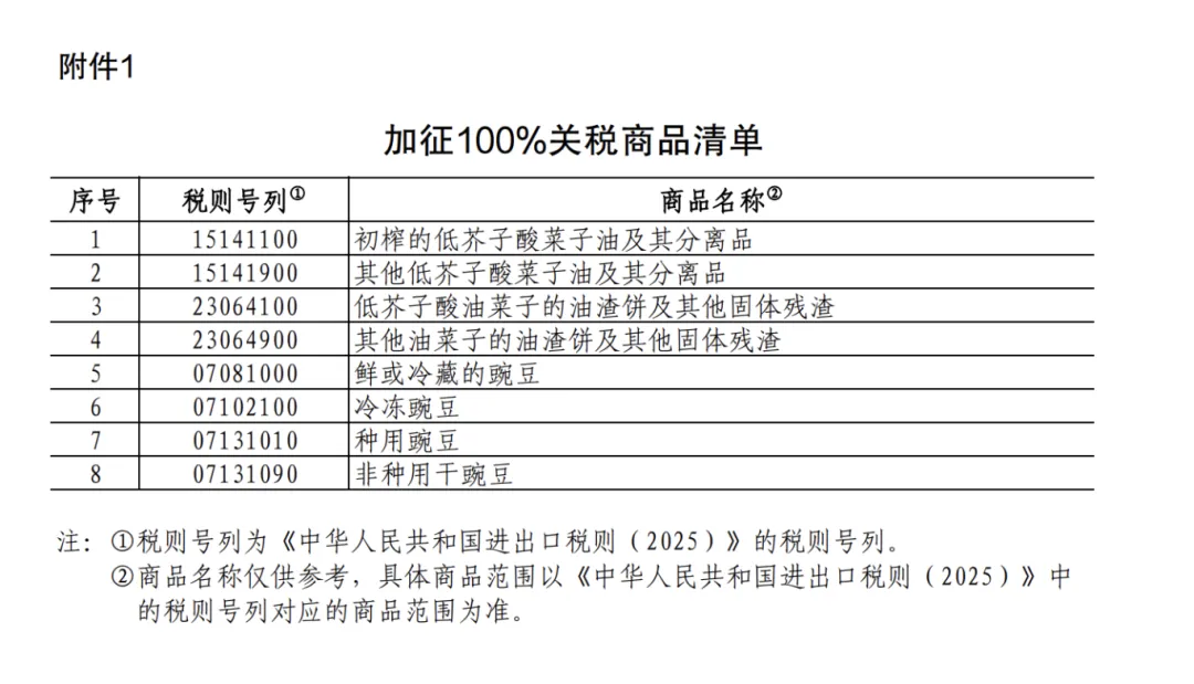25%！100%！中方加征关税，涉及猪肉、菜子油 解读：菜粕供给或受影响  对生猪市场的影响微乎其微 第1张