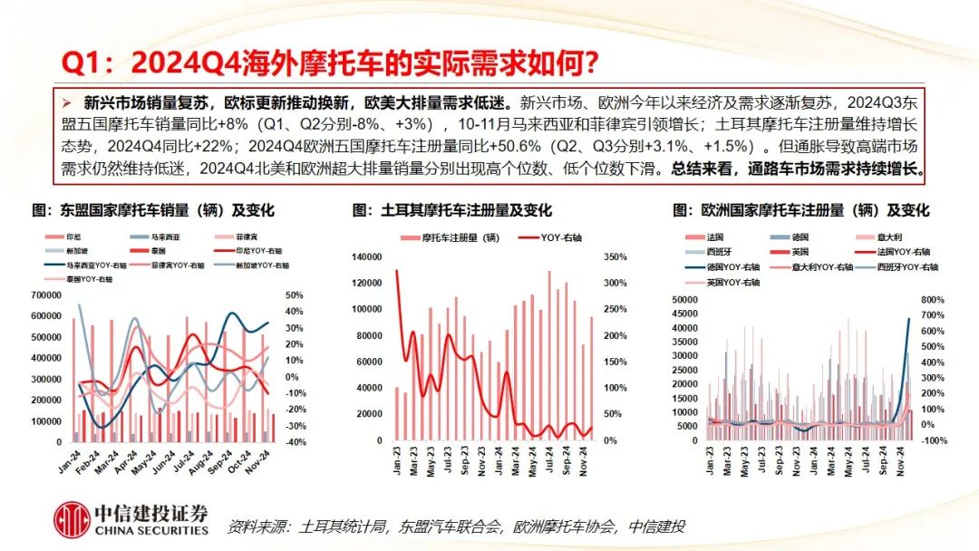 中信建投 | Q4摩托车海外需求复苏，东升西落趋势显著  第8张