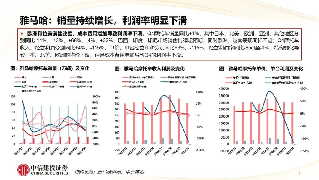 中信建投 | Q4摩托车海外需求复苏，东升西落趋势显著  第11张