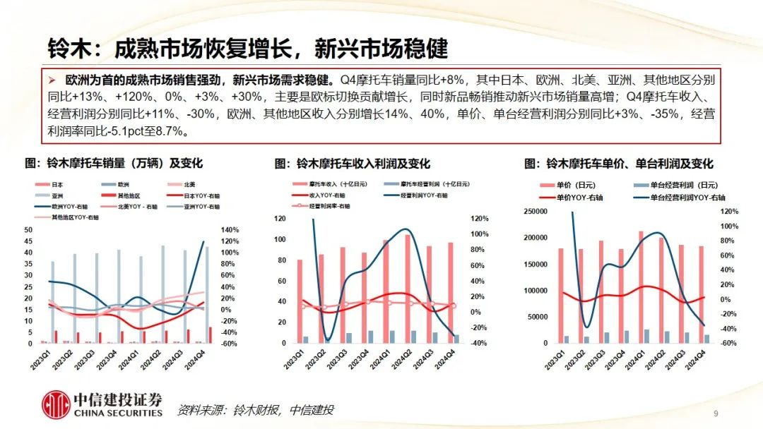 中信建投 | Q4摩托车海外需求复苏，东升西落趋势显著  第12张