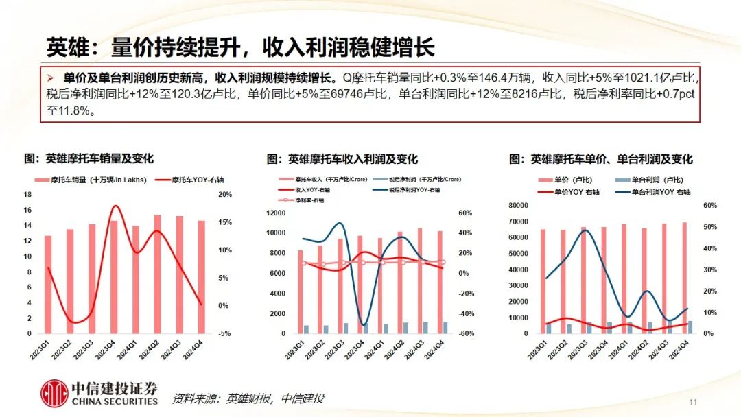 中信建投 | Q4摩托车海外需求复苏，东升西落趋势显著  第14张