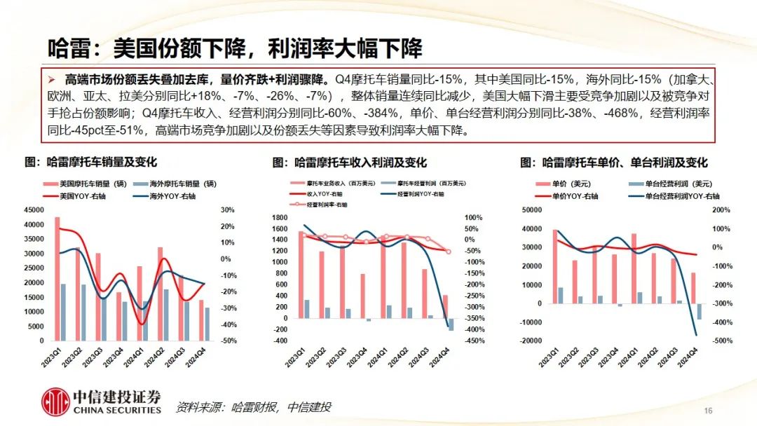 中信建投 | Q4摩托车海外需求复苏，东升西落趋势显著  第19张