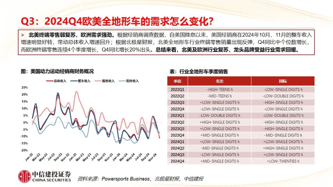 中信建投 | Q4摩托车海外需求复苏，东升西落趋势显著  第22张