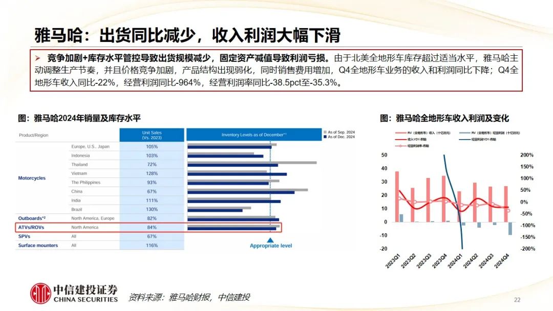 中信建投 | Q4摩托车海外需求复苏，东升西落趋势显著  第25张