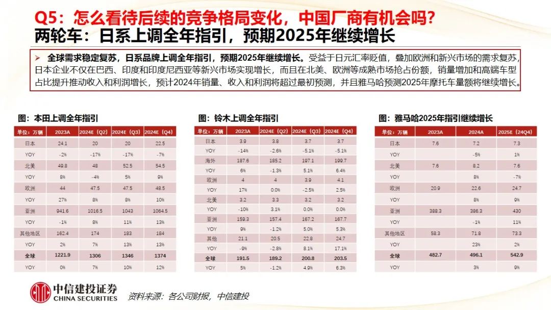 中信建投 | Q4摩托车海外需求复苏，东升西落趋势显著  第28张