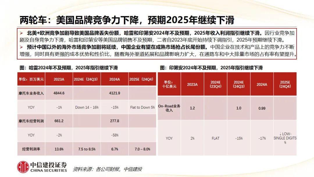 中信建投 | Q4摩托车海外需求复苏，东升西落趋势显著  第29张