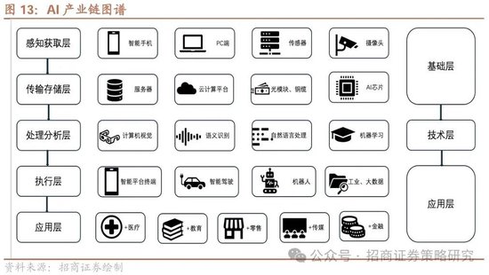 招商策略：中长期科技是市场主线 3月中下旬开始关注消费板块投资机会  第11张
