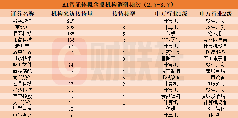 机构密集调研AI智能体概念股！近一个月接待量居前热门股名单来了  第1张
