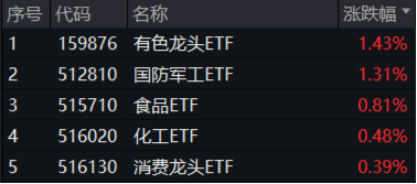 A股震荡回调！有色金属走强，有色龙头ETF盘中上探2.51%！国防军工逆市活跃，国防军工ETF（512810）摸高3.2%  第1张