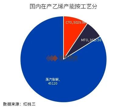 乙烯产能迎来高投放期 成本逻辑有望走强  第4张
