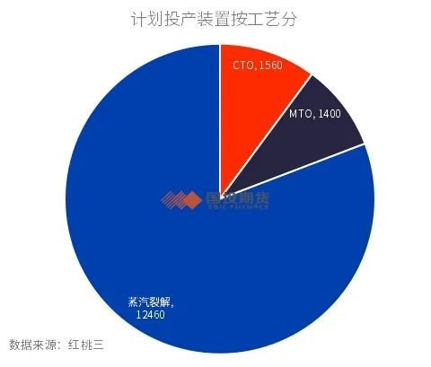 乙烯产能迎来高投放期 成本逻辑有望走强  第5张