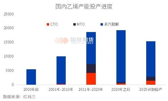 乙烯产能迎来高投放期 成本逻辑有望走强  第6张