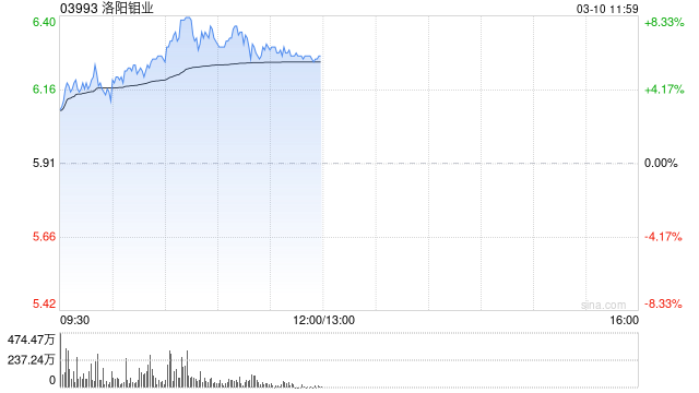 洛阳钼业早盘涨超7% KFM2月阴极铜产量创单月历史新高  第1张