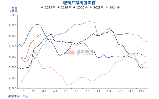 国投期货周小燕：玻璃增仓下跌的背后  第3张