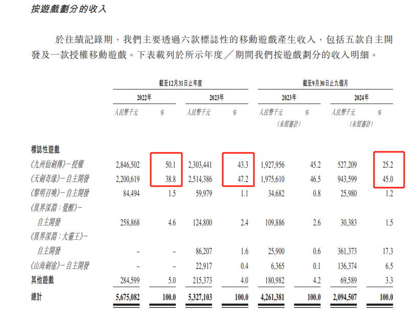 星邦互娱赴港IPO：爆款断档 营收腰斩 “小游戏之王”市场失宠 如何突破竞品围剿？  第1张