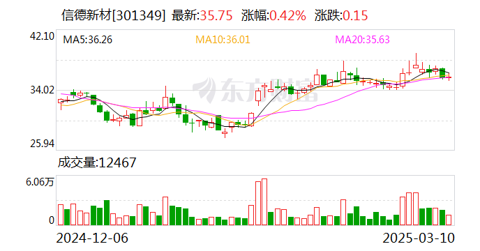 信德新材：公司高度重视新能源材料领域的技术迭代与市场机遇  第1张
