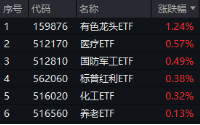 “扫货”！外资重返中国股市！港股科技股受青睐，港股互联网ETF（513770）近10日吸金6亿元  第1张