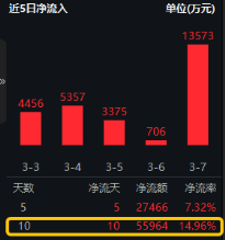 “扫货”！外资重返中国股市！港股科技股受青睐，港股互联网ETF（513770）近10日吸金6亿元  第2张