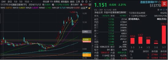 “扫货”！外资重返中国股市！港股科技股受青睐，港股互联网ETF（513770）近10日吸金6亿元  第10张