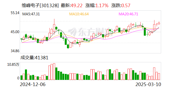 维峰电子：公司主要以高性能、高可靠性的工控、汽车及新能源连接器为主  第1张