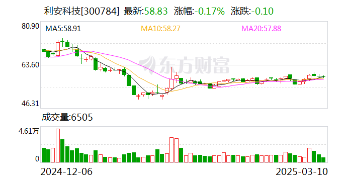 利安科技：公司生产的产品暂未运用人工智能技术  第1张
