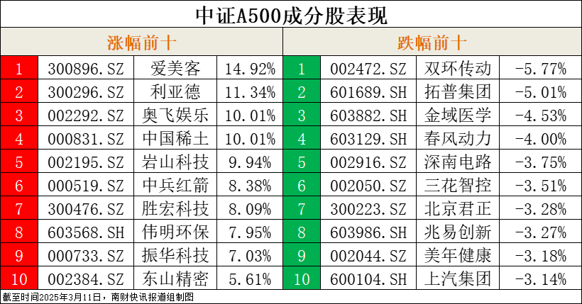 中证A500指数收红，ETF涨跌幅分化，华安、永赢收绿  第2张