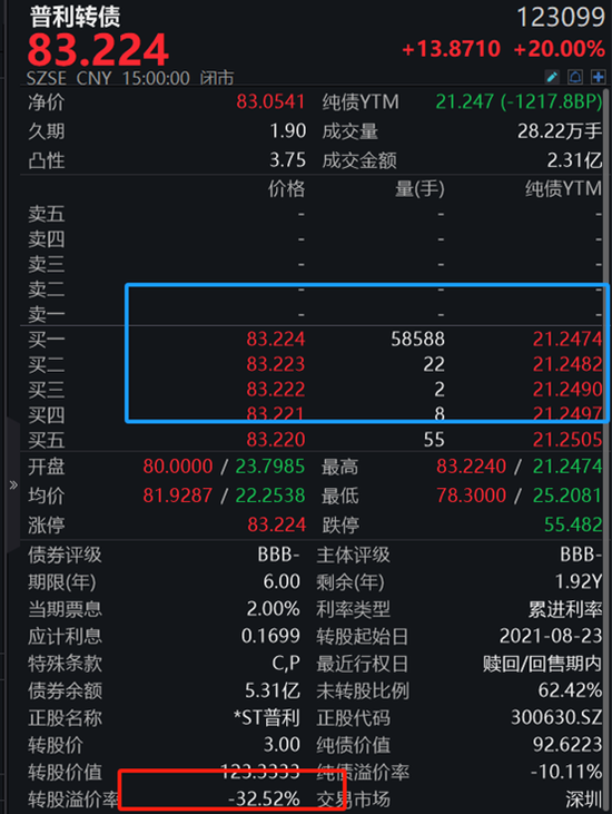 超极限下修！大涨20%  第1张