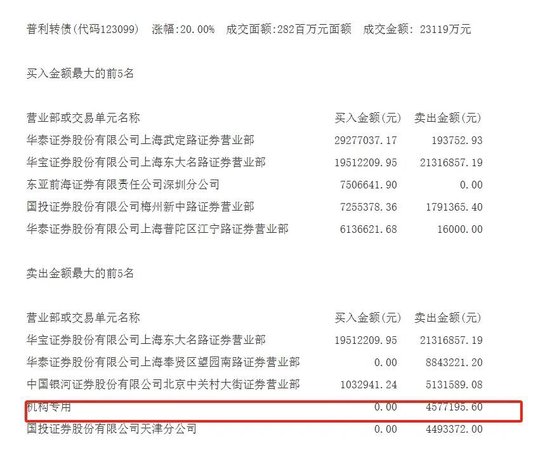超极限下修！大涨20%  第2张