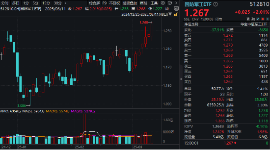 放量7连涨！国防军工ETF（512810）涨2%再刷年内新高！鸿远电子、火炬电子、内蒙一机等3股涨停  第1张