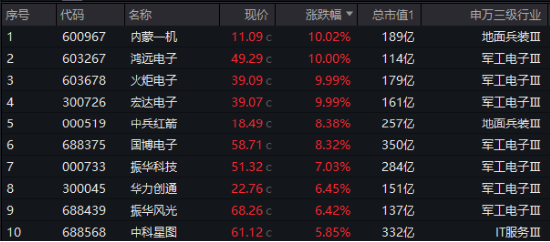 放量7连涨！国防军工ETF（512810）涨2%再刷年内新高！鸿远电子、火炬电子、内蒙一机等3股涨停  第2张