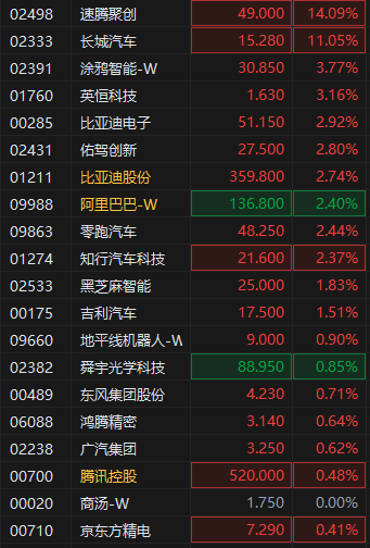 智驾概念股集体上行速腾聚创涨超14% 禾赛向梅赛德斯供应激光雷达美股飙升  第2张